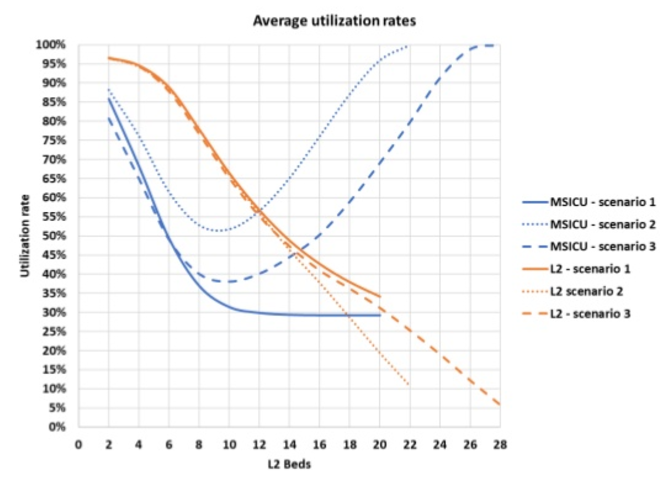 Average utilization rates across each scenario